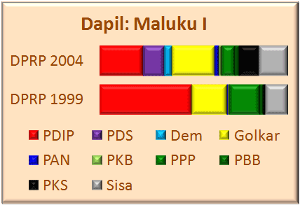 Maluku I